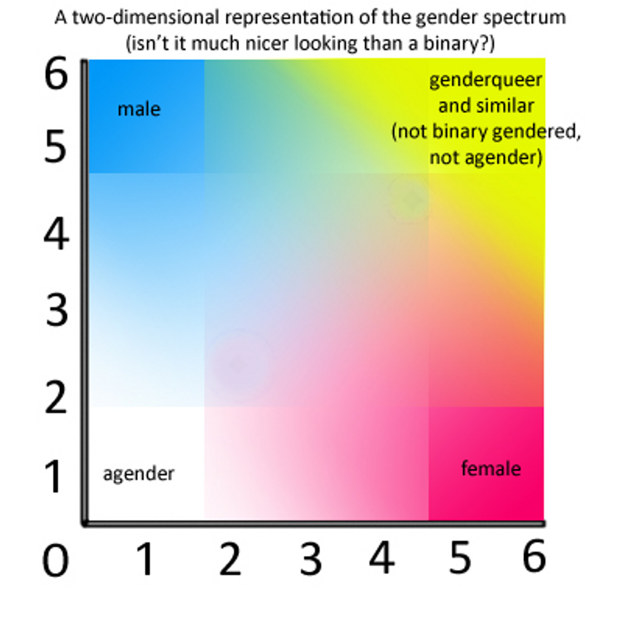 gender_spectrum_blank_by_prettyfrog-d46k